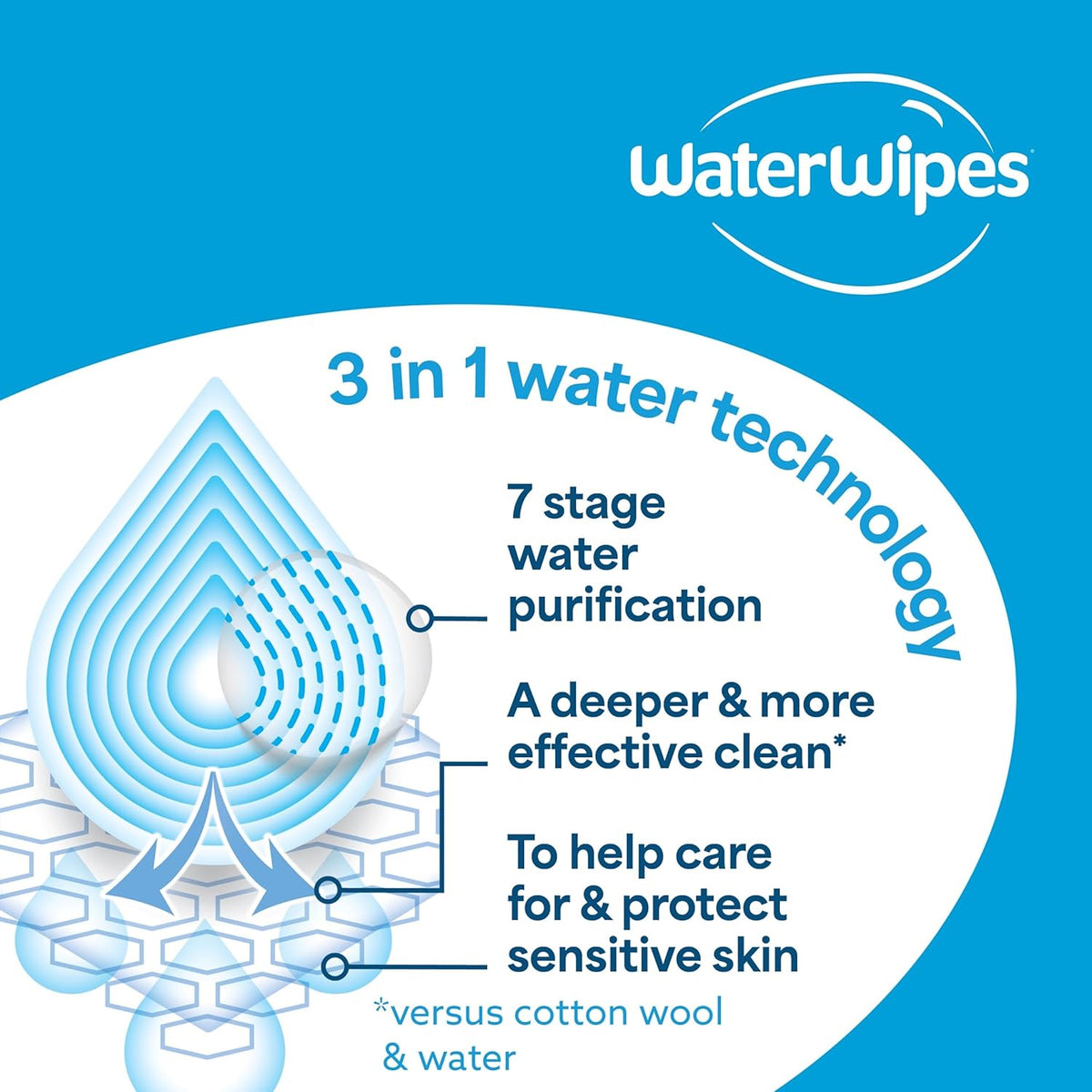 WaterWipes Sensitive+ Baby & Toddler Textured Wipes (12 pack)